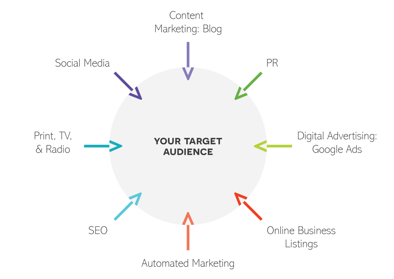 The Art of 360° Marketing for Your Brand | TruBrand Marketing