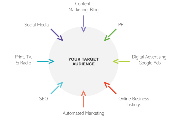 360-degree marketing strategy for brands