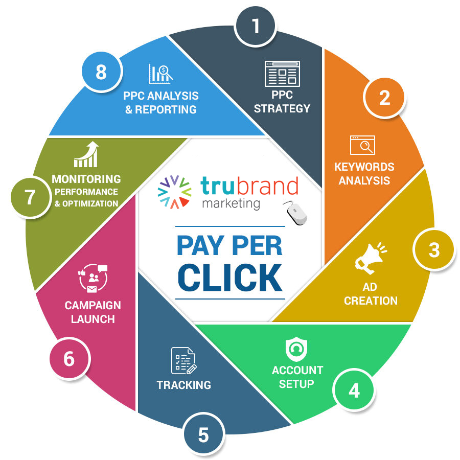 Managed PPC Advertising Services