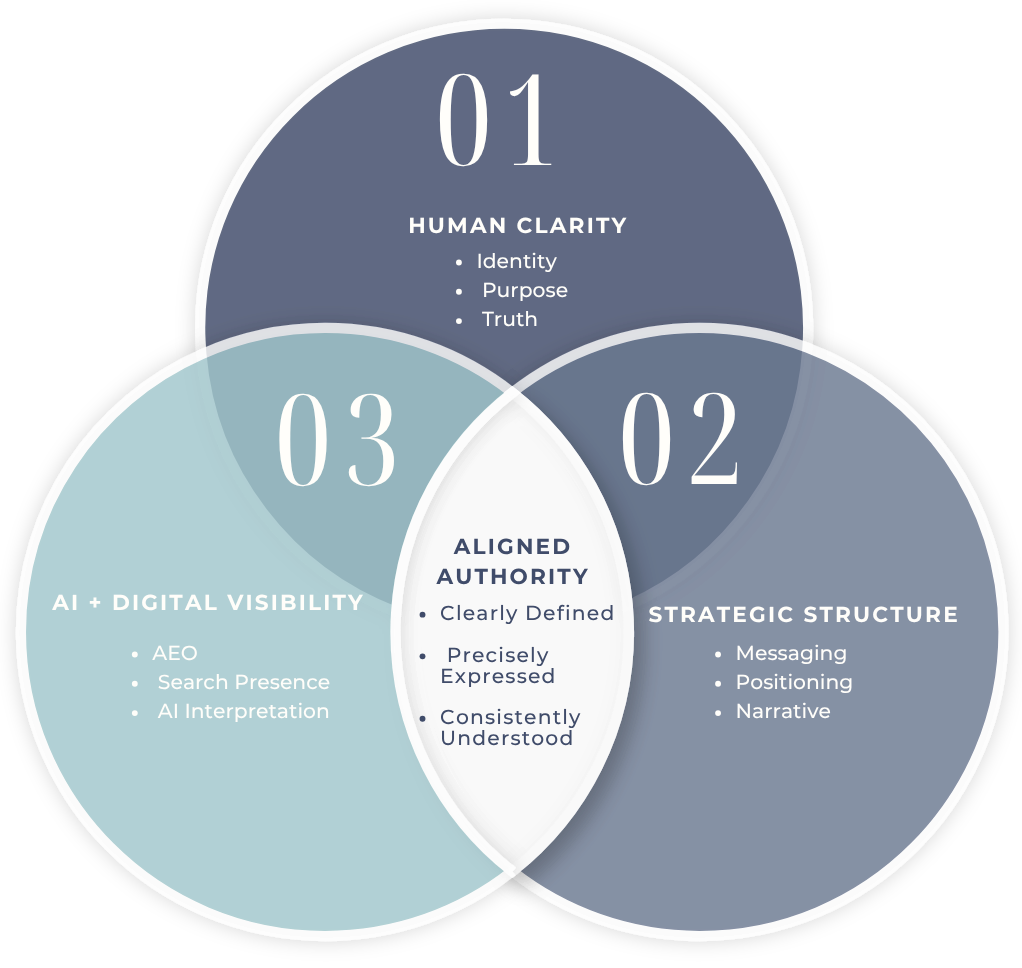 Aligned AEO Narrative Architecture