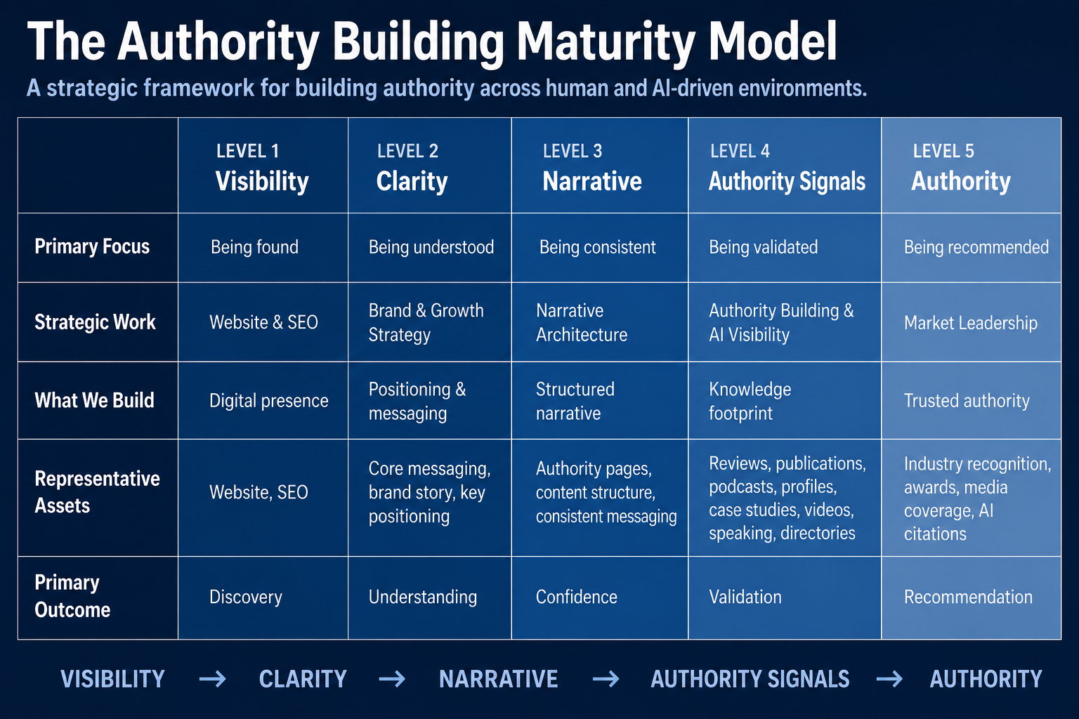 The Authority Building Maturity Model